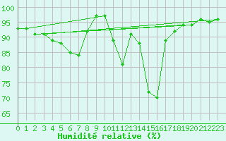 Courbe de l'humidit relative pour Pau (64)