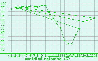 Courbe de l'humidit relative pour Xertigny-Moyenpal (88)