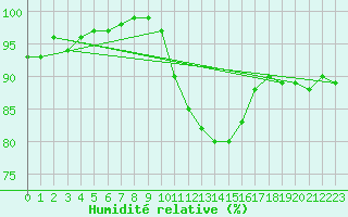 Courbe de l'humidit relative pour Rioz (70)