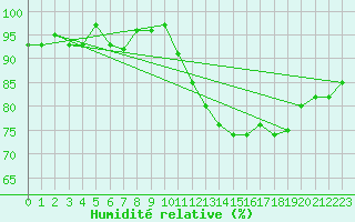 Courbe de l'humidit relative pour Nonaville (16)
