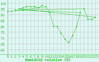 Courbe de l'humidit relative pour Saint-Mdard-d'Aunis (17)