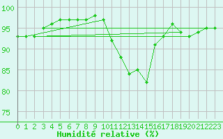 Courbe de l'humidit relative pour Dunkeswell Aerodrome