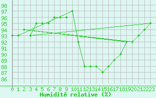 Courbe de l'humidit relative pour Saint-Brevin (44)