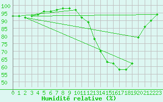 Courbe de l'humidit relative pour Chamonix-Mont-Blanc (74)