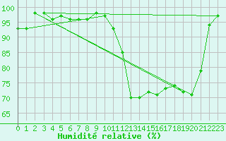 Courbe de l'humidit relative pour Creil (60)