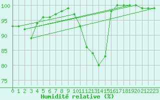 Courbe de l'humidit relative pour Saint-Yrieix-le-Djalat (19)