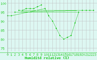 Courbe de l'humidit relative pour Bailleul-Le-Soc (60)
