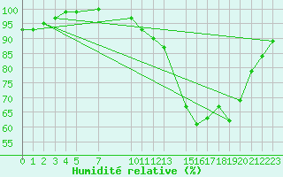 Courbe de l'humidit relative pour Spa - La Sauvenire (Be)
