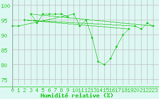 Courbe de l'humidit relative pour Valleroy (54)