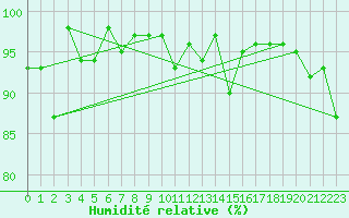 Courbe de l'humidit relative pour Sierra de Alfabia