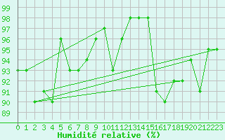 Courbe de l'humidit relative pour Lanvoc (29)