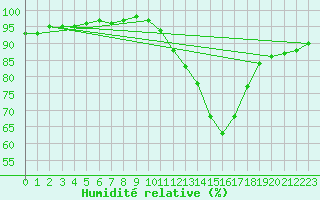 Courbe de l'humidit relative pour Saint-Germain-le-Guillaume (53)