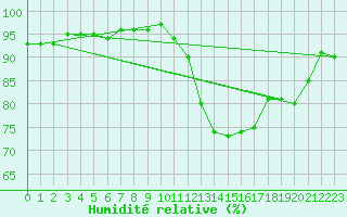 Courbe de l'humidit relative pour Melun (77)