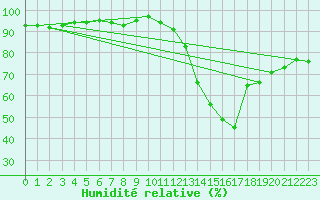 Courbe de l'humidit relative pour Orlans (45)