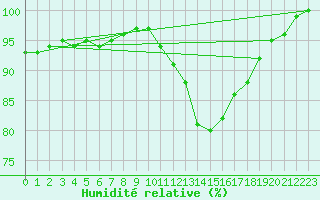 Courbe de l'humidit relative pour Cambrai / Epinoy (62)