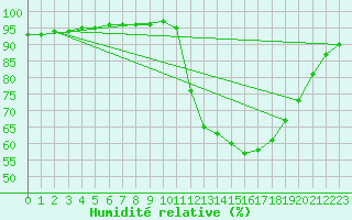 Courbe de l'humidit relative pour Nostang (56)