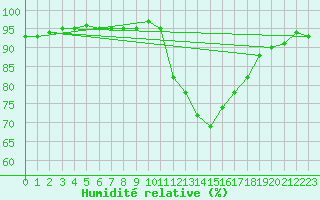 Courbe de l'humidit relative pour Pointe de Socoa (64)