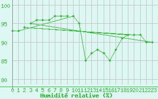 Courbe de l'humidit relative pour Saverdun (09)