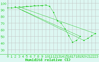 Courbe de l'humidit relative pour Nmes - Courbessac (30)
