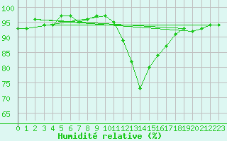 Courbe de l'humidit relative pour Thoiras (30)