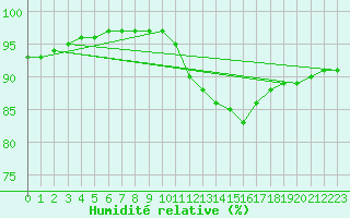 Courbe de l'humidit relative pour Chailles (41)