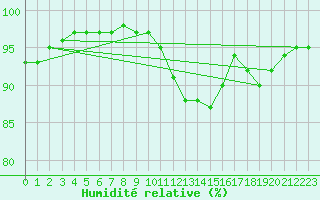 Courbe de l'humidit relative pour Hammer Odde