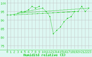 Courbe de l'humidit relative pour Soria (Esp)