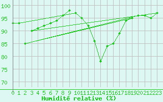 Courbe de l'humidit relative pour Chivenor