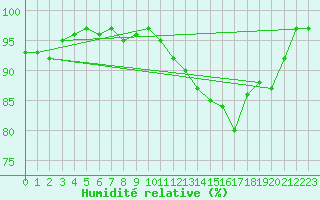 Courbe de l'humidit relative pour Brigueuil (16)