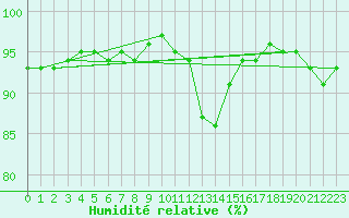Courbe de l'humidit relative pour Douelle (46)
