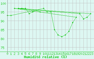 Courbe de l'humidit relative pour Agde (34)