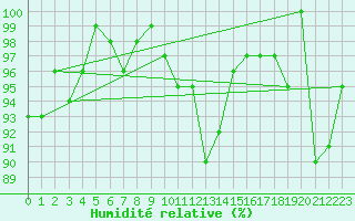 Courbe de l'humidit relative pour Nahkiainen