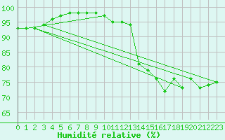 Courbe de l'humidit relative pour Hoburg A