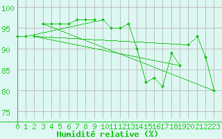 Courbe de l'humidit relative pour Valleraugue - Pont Neuf (30)