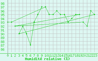 Courbe de l'humidit relative pour Kleine-Brogel (Be)