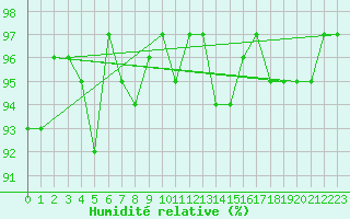 Courbe de l'humidit relative pour Bonnecombe - Les Salces (48)