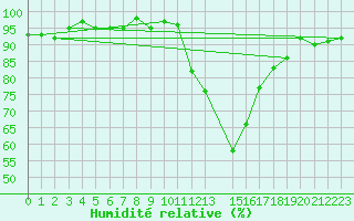 Courbe de l'humidit relative pour Potes / Torre del Infantado (Esp)