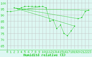 Courbe de l'humidit relative pour Vannes-Sn (56)