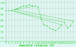 Courbe de l'humidit relative pour Biscarrosse (40)