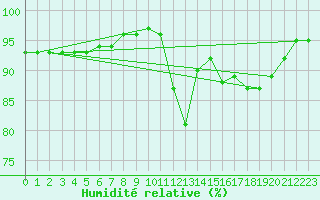 Courbe de l'humidit relative pour Quimperl (29)