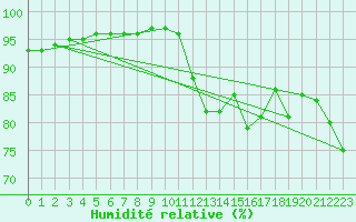 Courbe de l'humidit relative pour Cap de la Hve (76)