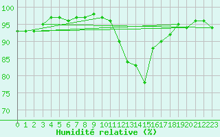 Courbe de l'humidit relative pour Aurillac (15)