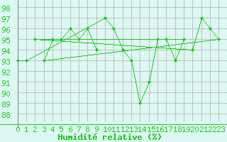 Courbe de l'humidit relative pour Sorcy-Bauthmont (08)