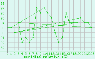 Courbe de l'humidit relative pour Vranje