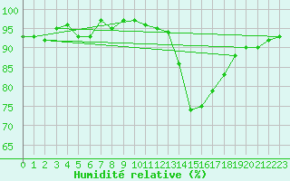 Courbe de l'humidit relative pour Quimperl (29)