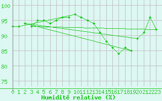 Courbe de l'humidit relative pour Troyes (10)