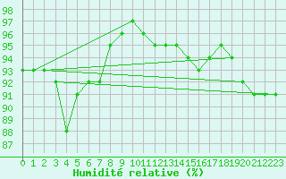 Courbe de l'humidit relative pour Kauhava