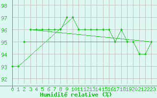 Courbe de l'humidit relative pour Laqueuille (63)