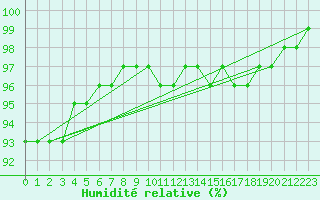 Courbe de l'humidit relative pour Sandillon (45)
