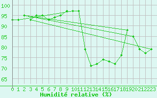 Courbe de l'humidit relative pour Boulc (26)